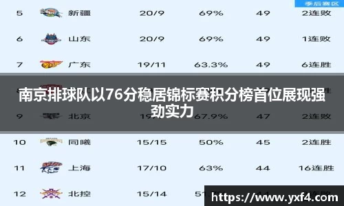 南京排球队以76分稳居锦标赛积分榜首位展现强劲实力