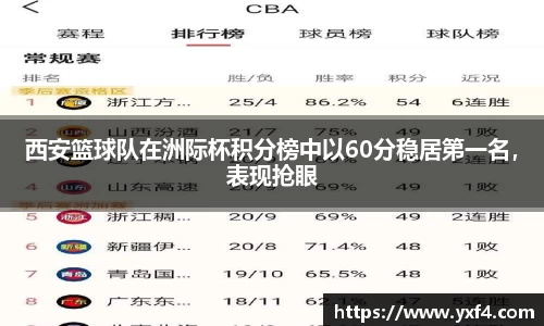 西安篮球队在洲际杯积分榜中以60分稳居第一名，表现抢眼